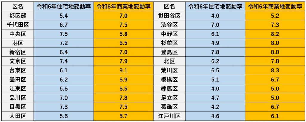 令和6年地価公示　東京23区の住宅地・商業地の変動率
